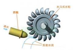 China High Efficiency Impulse Turbine Generator Customized Efficiency 85-95% supplier