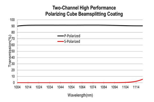 Two Channel Thin Film Optical Coating 780nm Polarizing Beam Splitter Coating