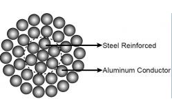 China CCC Aluminum Conductor Alloy Reinforced For Overhead Line supplier