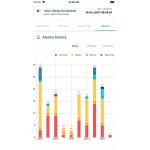 On Cloud Solution IOT Remote Monitoring System For Smart SMS TT Management for sale
