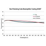 Metallic Dielectric Hybrid Coating Broadband 400-700nm Beamsplitter Coating Non Polarizing for sale