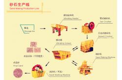 China Custom Ore Dressing Equipment Sand And Stone Crushing Production Line supplier