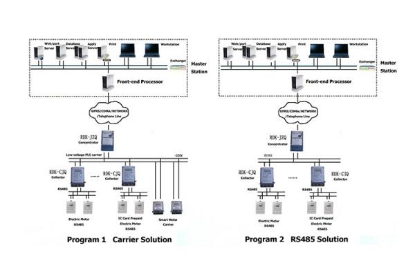 RS485 / Carrier Advanced Metering Infrastructure For Smart Electric Meter