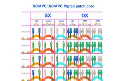 China SC APC SC APC Multimode Fiber Patch Cord supplier