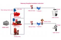 China 45w Automatic Fire Monitor Office Safety With 52m Protection Radius supplier