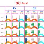 Fiber Optic Pigtail Cables SC/FC/LC/ST Single Multimode Single Dual Core APC/UPC Customize for sale
