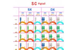 China APC UPC Pigtail Fiber Optic Pigtail supplier