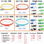 SC FC LC ST Single And Multimode Fiber Optic Cable Single Core Dual Core for sale