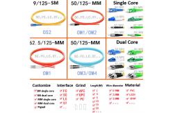 China APC UPC Pigtail Fiber Optic Pigtail supplier