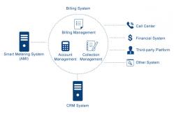 China GPRS / PLC Automatic Meter Reading System AMI Solution Billing System Meter Management supplier