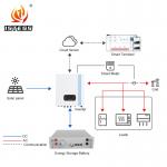 Wholesale 15KW Three Phase Solar Hybrid Inverter MPPT Controller AC Inverter for House 230VAC 60Hz Output Frequency for sale