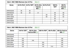 China EPM7128AETC100-10N MAX7000A EPM7128 CPLD Complex Programmable Logic Device supplier