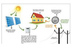 China 4500 W Load Power Residential Solar Power Systems / Solar System For Home supplier