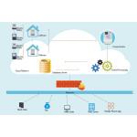 PLC Solution Advanced Metering Infrastructure For Multi - Storey Buildings for sale