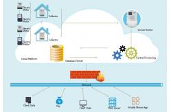 China PLC Solution Advanced Metering Infrastructure For Multi - Storey Buildings supplier