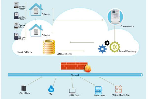 PLC Solution Advanced Metering Infrastructure For Multi - Storey Buildings