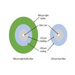 900um & 250um Fiber Adds An Additional Layers G652D G657A1 G657A2 SM For FO Cable Production for sale