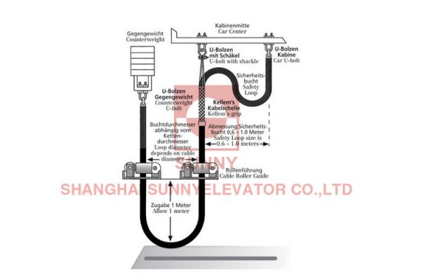 Elevator Compensating Cables Roller Guidance System For High Speed Applications
