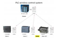 China PLC Wireless Radio Modem supplier