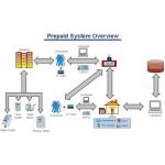 IC Card Charging Management Prepaid Metering System For Electric / Water / Gas for sale