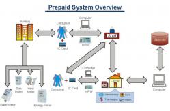 China IC Card Charging Management Prepaid Metering System For Electric / Water / Gas supplier