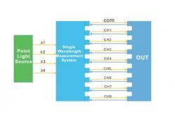 China Passive Device Multi - Wavelength Automatic Point Measurement System supplier
