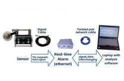 China Portable Wire Rope Flaw Detectors - Magnetic Flux Leakage Detection supplier