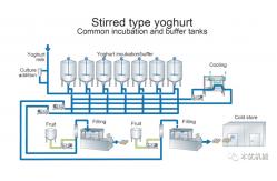 China Pasteurized Milk Stirring 5000LPH Yogurt Processing Line supplier