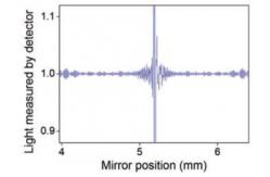 China ASTM D2412 FTIR Fourier Transform Infrared Spectroscopy For Petroleum Lab supplier