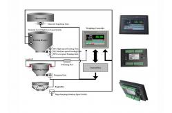 China Touch Screen Weight Scales Indicator, Supmeter Organic Fertilizer Packaging Machine Controller supplier