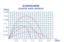 China 5004 1m Distance 3000 L/H 14mm Laminar Jet Fountain Nozzle supplier