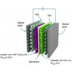 Anode Diffusion Layer Application Materials For PEM Hydrogen Production