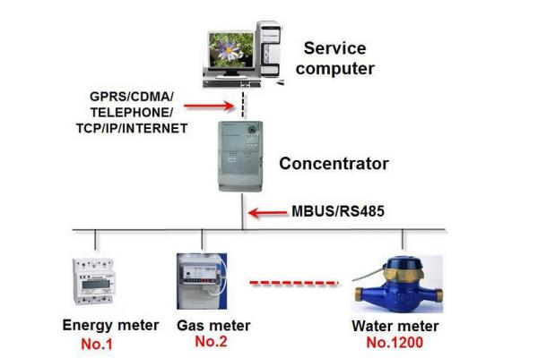 Mbus / RS485 Automatic Metering Infrastructure , Remote Smart Metering Systems