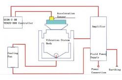 China Vertical Horizontal Electrodynamic Vibration Shaker System For Random Sine Vibration Testing supplier