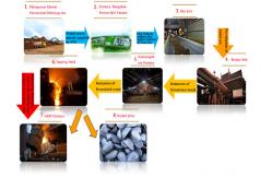 China Φ5.5×115m 1.233r/min Cement Rotary Kiln Lateritic Nickel Rotary Kiln supplier