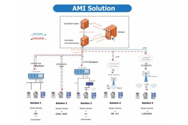 Power Distribution Automatic Meter Reading System With GPRS Data Transmission