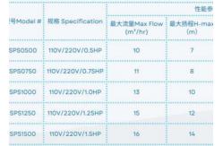 China SPS0500 Swimming Pool Water Pumps For Swimming Pool supplier