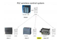 China 1W RS232 RS485 Wireless Radio Modem Modbus DTU PLC Communication supplier