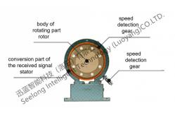 China 500Nm 0.5%FS Digital Torque Meter For Electric Motor supplier