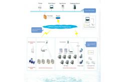 China Direct Connect Automatic Meter Reading System OEM / ODM For Smart Water Meter supplier