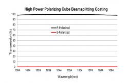 China Cube Polarizing Beamsplitter Coating, Laser Line High Energy Thin Film Optical Coating supplier