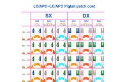 China LC APC LC APC Single Mode Fiber Optic Pigtail supplier