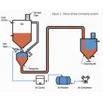 High Efficiency Dense Phase Pneumatic Dense Phase Conveying System for sale