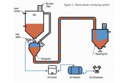 China High Efficiency Dense Phase Pneumatic Dense Phase Conveying System supplier