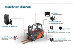 China MDVR System Forklift Solution With 4G WiFi Function 1080P, 1920*1080 supplier