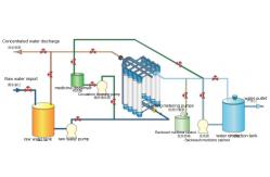 China Fertilizer And Pesticide Production Pure Water Process For Water Production supplier