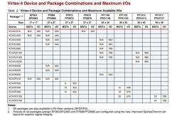 China XC4VLX15-12FFG676C XILINX Virtex 4 FPGA IC XC4VLX15-12FFG676I supplier