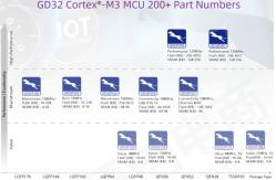 China GigaDevice Semiconductor GD32F full series of MCUs GD32F303CCT6 GD32F350G4U6 GD32F330RBT6 GD32F307ZGT6 GD32F305ZGT6 supplier