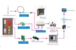 China Wireless GPRS Lighting Warning System Protective Highly Integrated supplier