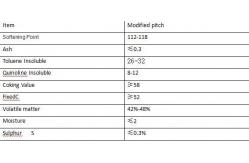 China Coking Value 58% Modified Coal Tar Pitch Granule For Carbon Building Materials supplier